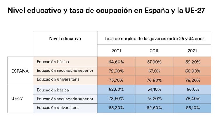 Tabla sobre los datos del nivel educativo y la tasa de ocupación en España y Europa
